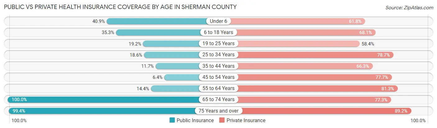 Public vs Private Health Insurance Coverage by Age in Sherman County