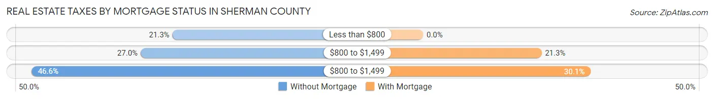 Real Estate Taxes by Mortgage Status in Sherman County