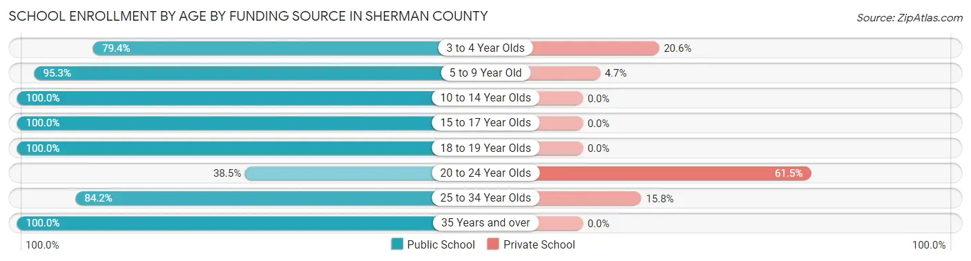 School Enrollment by Age by Funding Source in Sherman County