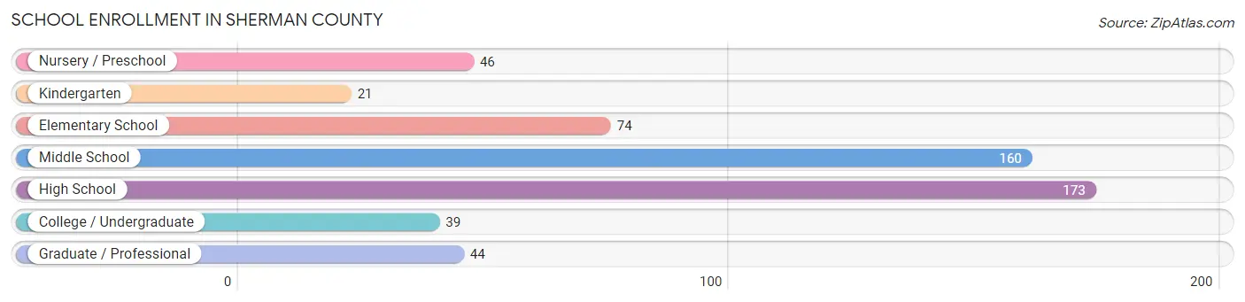 School Enrollment in Sherman County