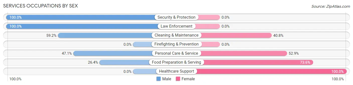 Services Occupations by Sex in Sherman County