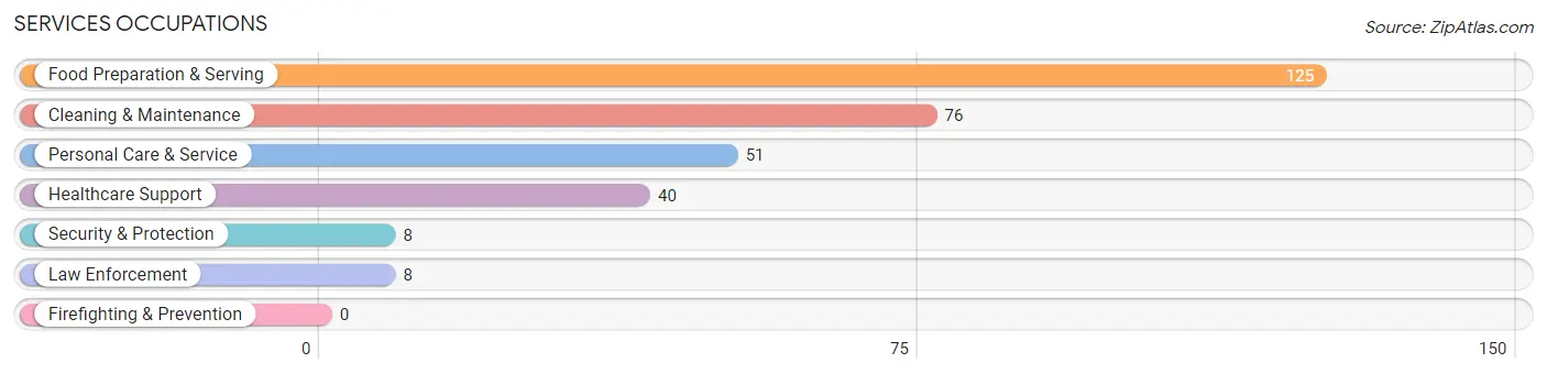 Services Occupations in Sherman County