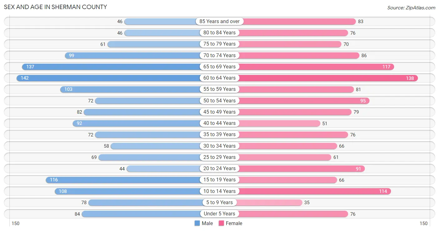 Sex and Age in Sherman County