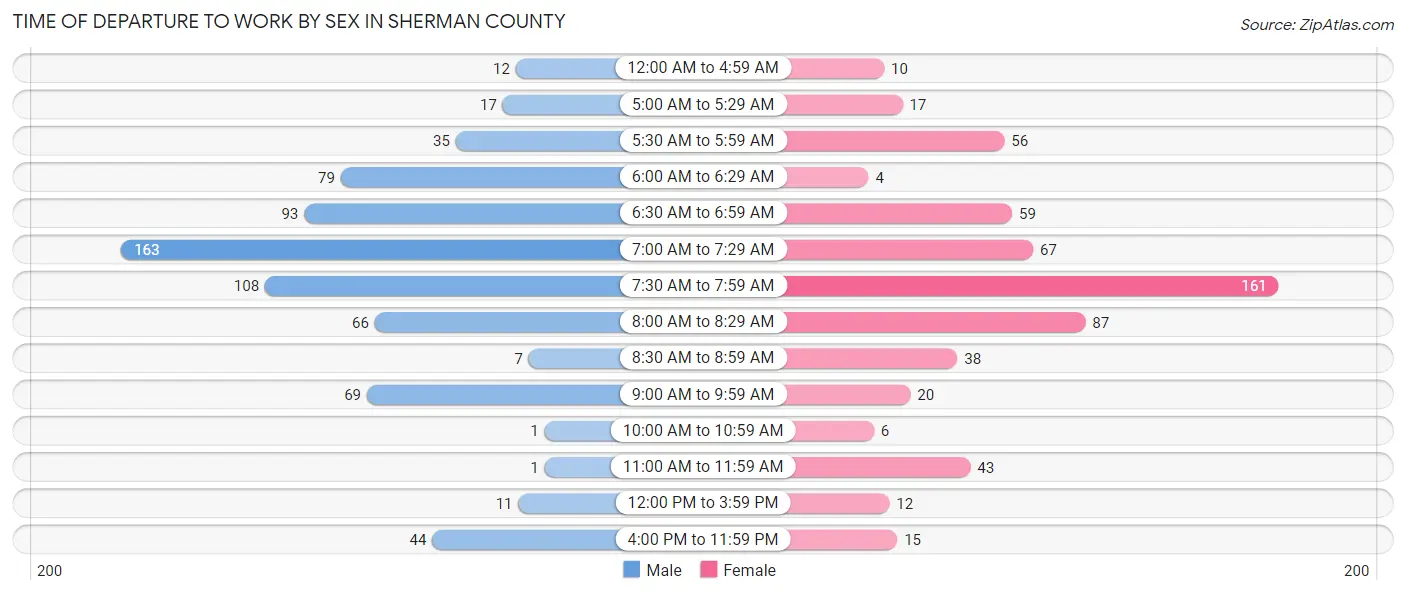 Time of Departure to Work by Sex in Sherman County