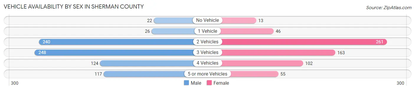 Vehicle Availability by Sex in Sherman County