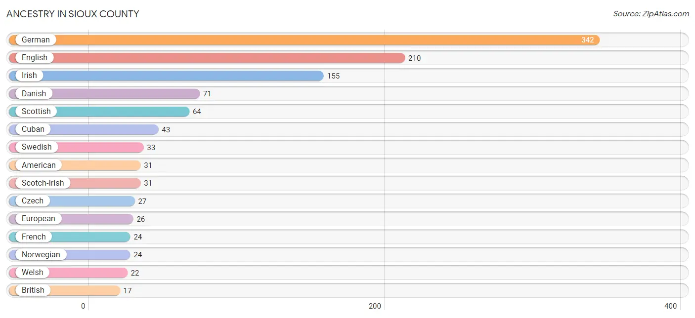 Ancestry in Sioux County