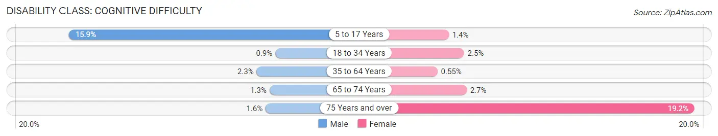 Disability in Sioux County: <span>Cognitive Difficulty</span>