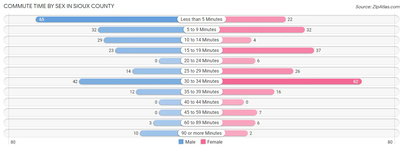 Commute Time by Sex in Sioux County