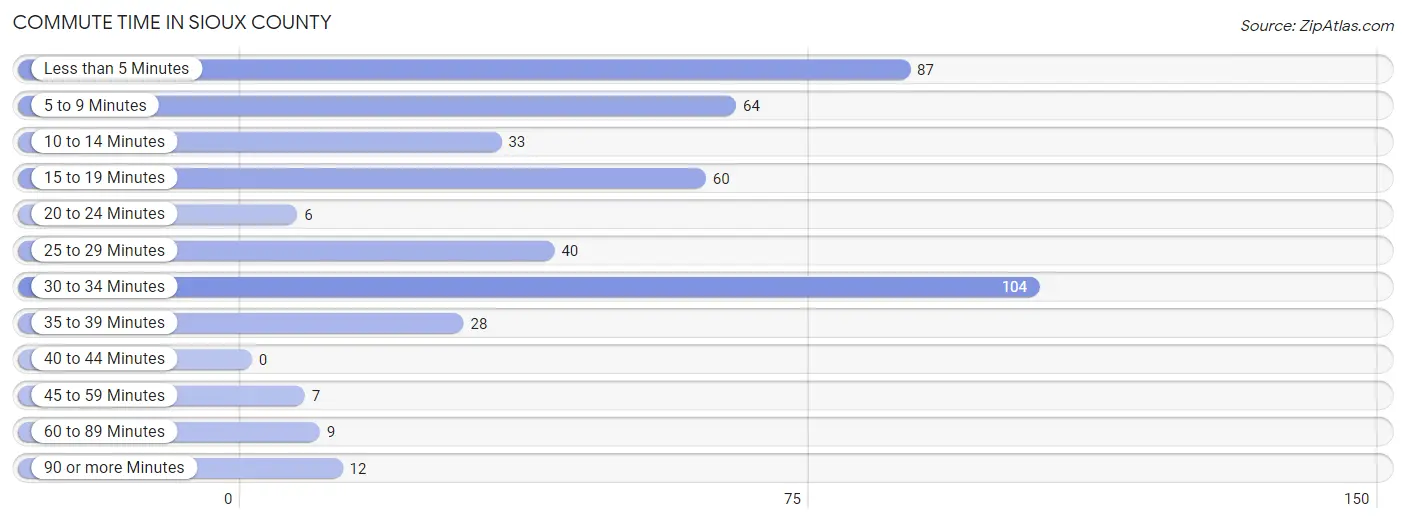 Commute Time in Sioux County