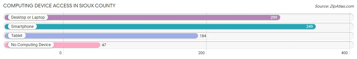 Computing Device Access in Sioux County