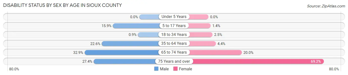 Disability Status by Sex by Age in Sioux County