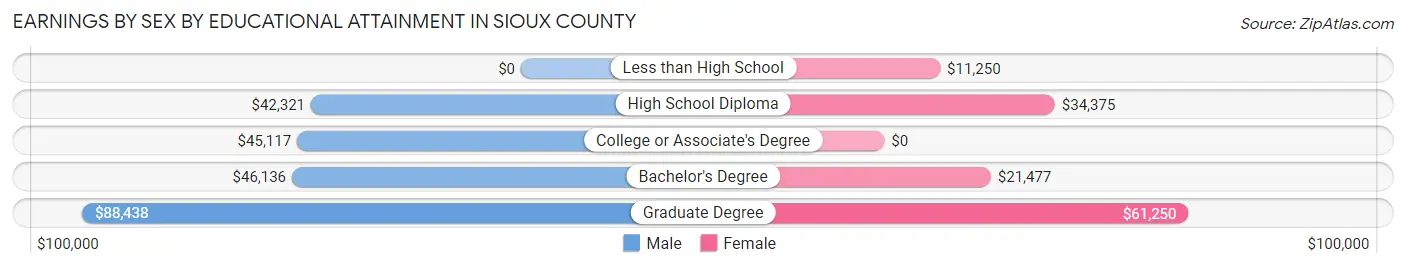 Earnings by Sex by Educational Attainment in Sioux County