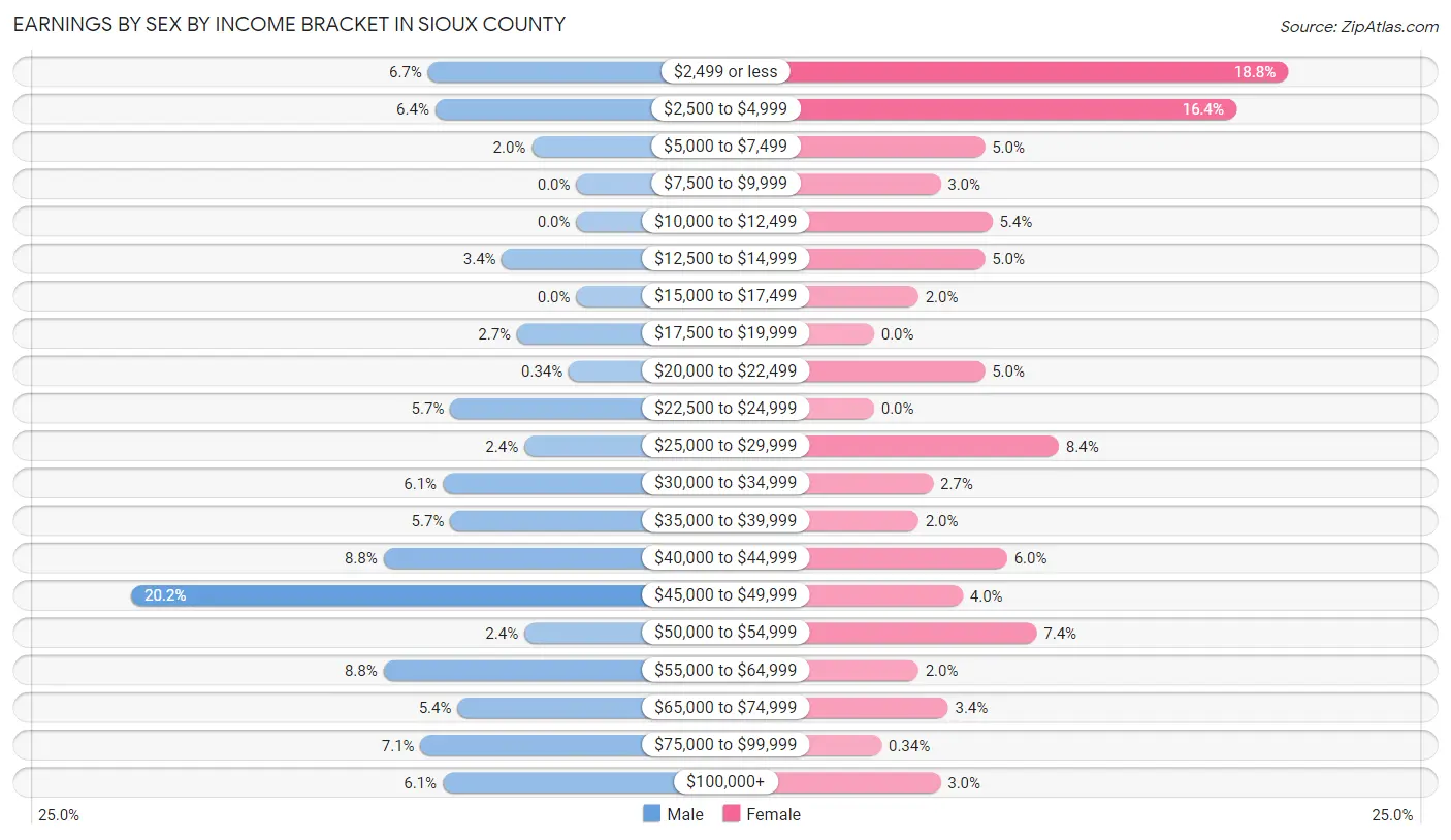 Earnings by Sex by Income Bracket in Sioux County