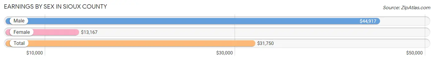 Earnings by Sex in Sioux County