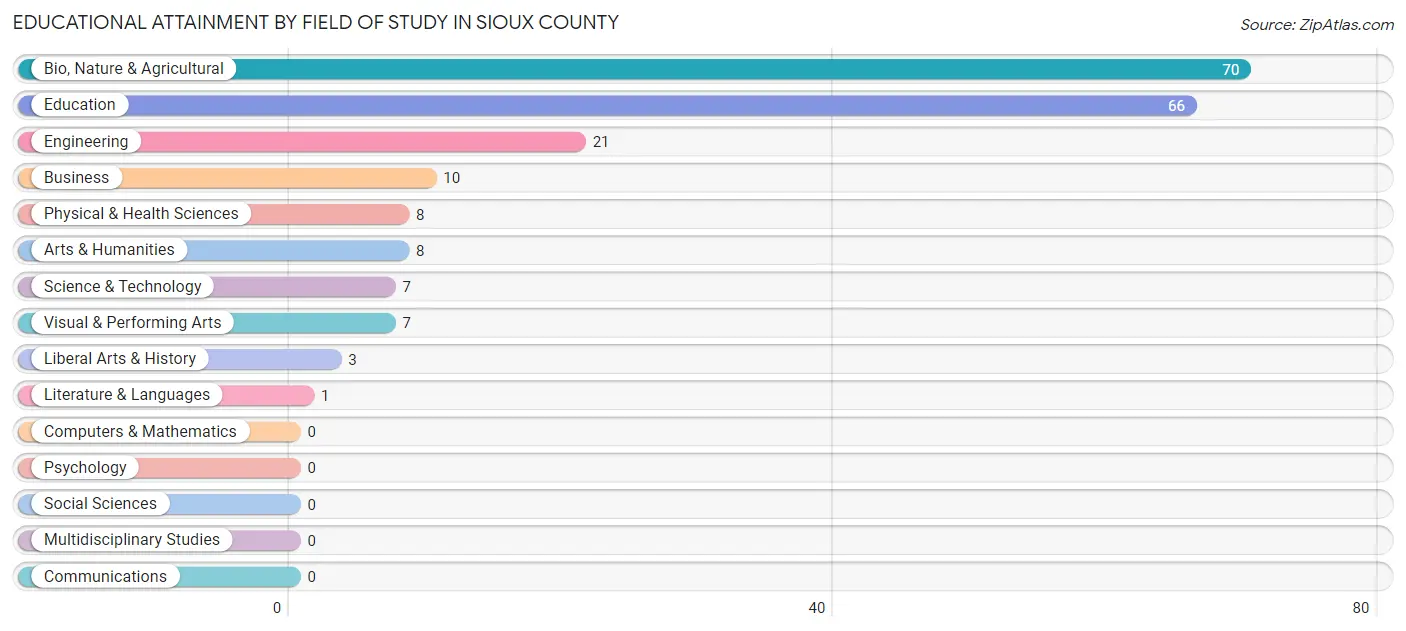 Educational Attainment by Field of Study in Sioux County