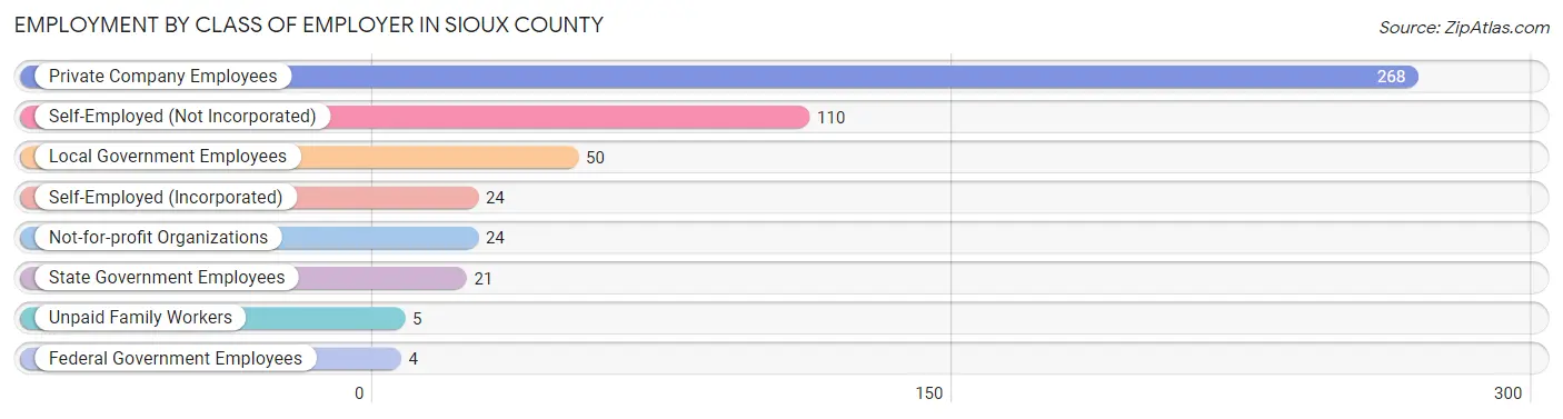 Employment by Class of Employer in Sioux County