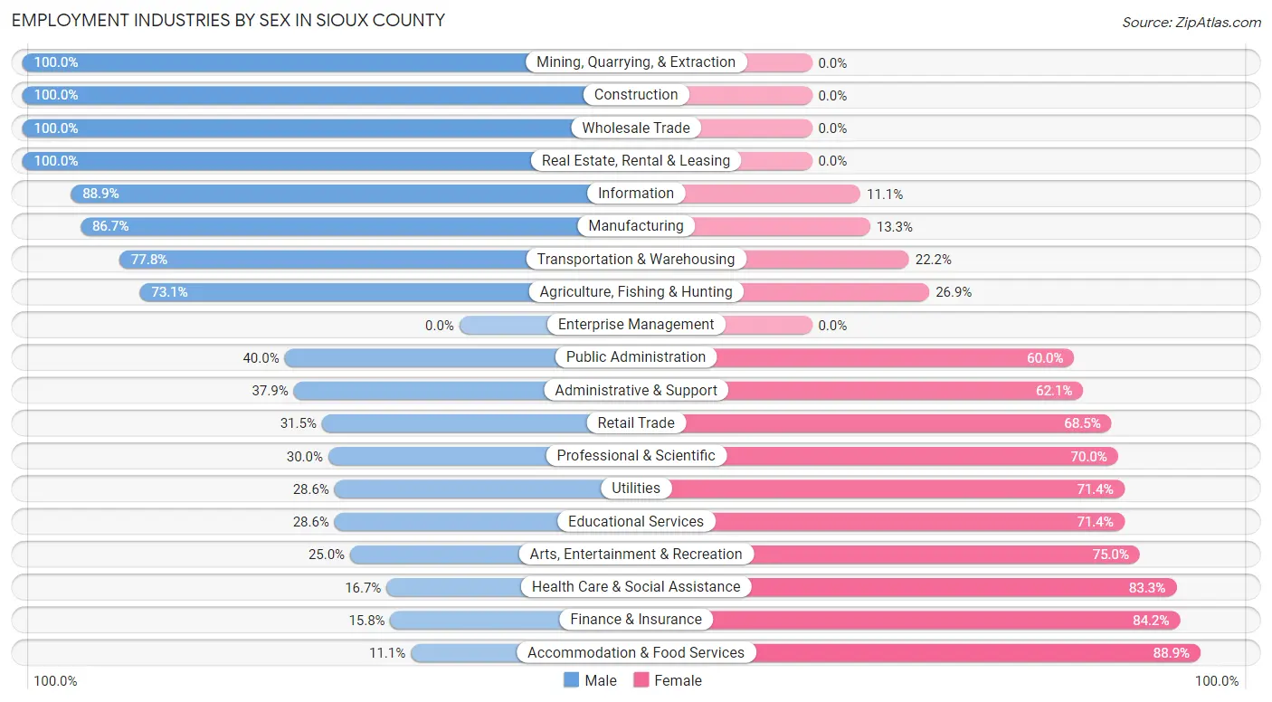 Employment Industries by Sex in Sioux County