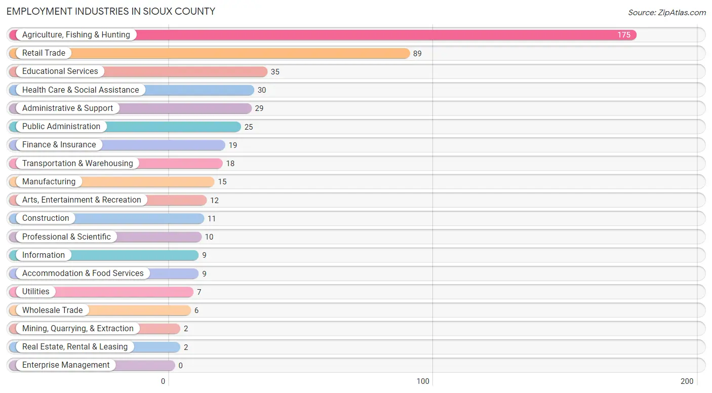 Employment Industries in Sioux County