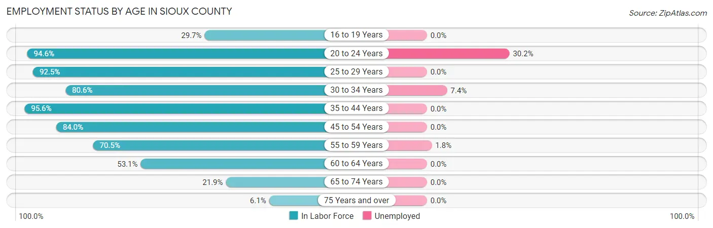 Employment Status by Age in Sioux County