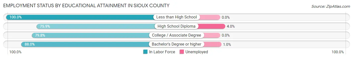 Employment Status by Educational Attainment in Sioux County