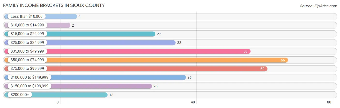 Family Income Brackets in Sioux County