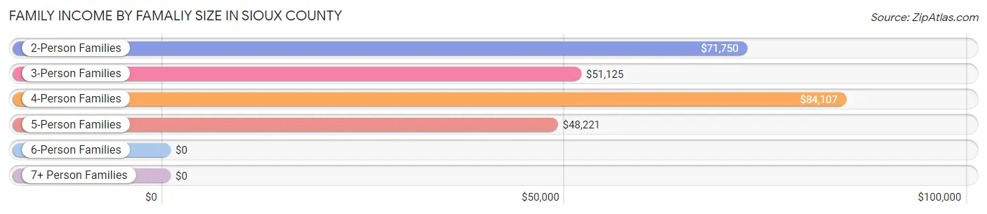 Family Income by Famaliy Size in Sioux County