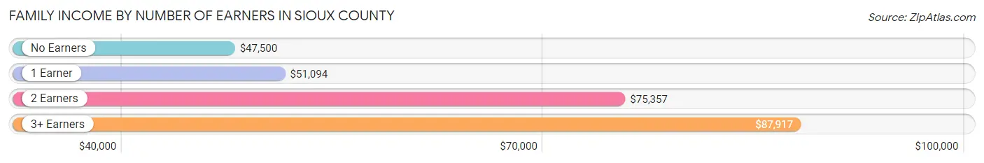 Family Income by Number of Earners in Sioux County