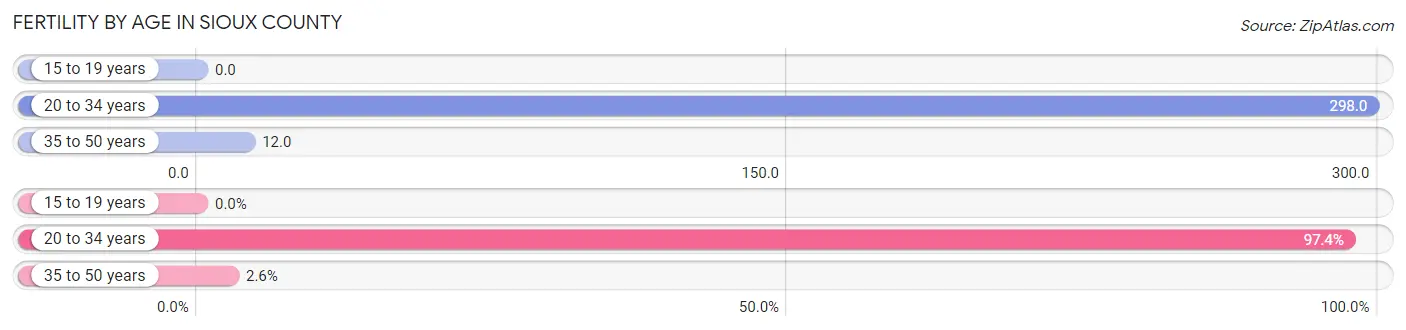 Female Fertility by Age in Sioux County