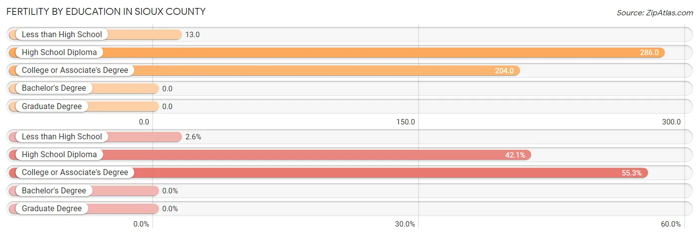 Female Fertility by Education Attainment in Sioux County