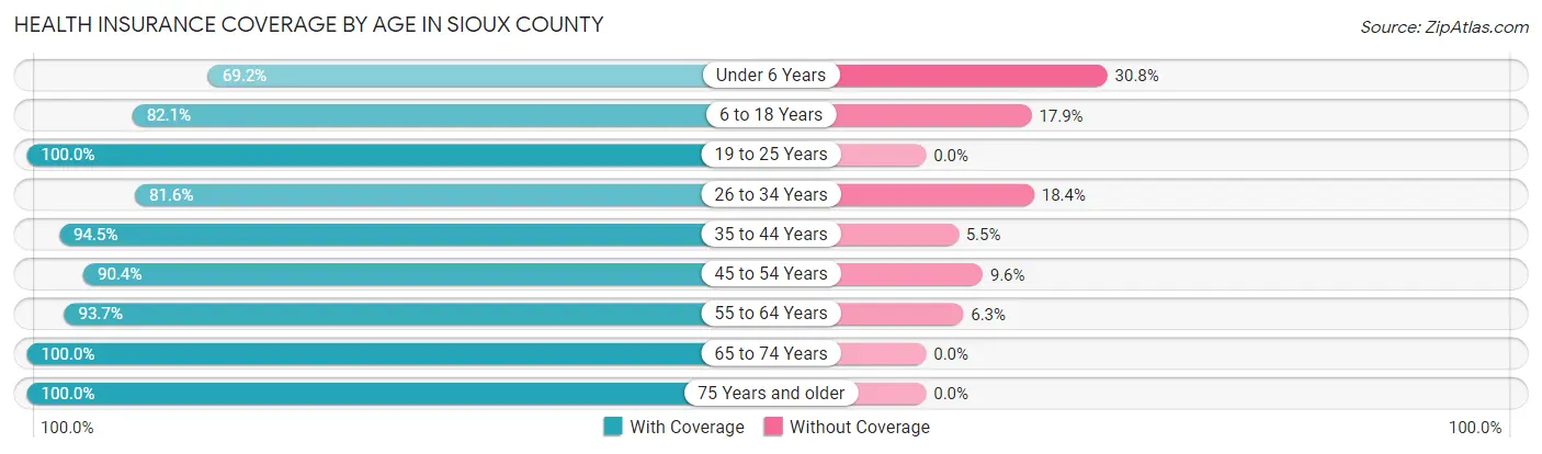Health Insurance Coverage by Age in Sioux County