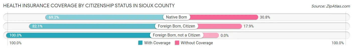 Health Insurance Coverage by Citizenship Status in Sioux County