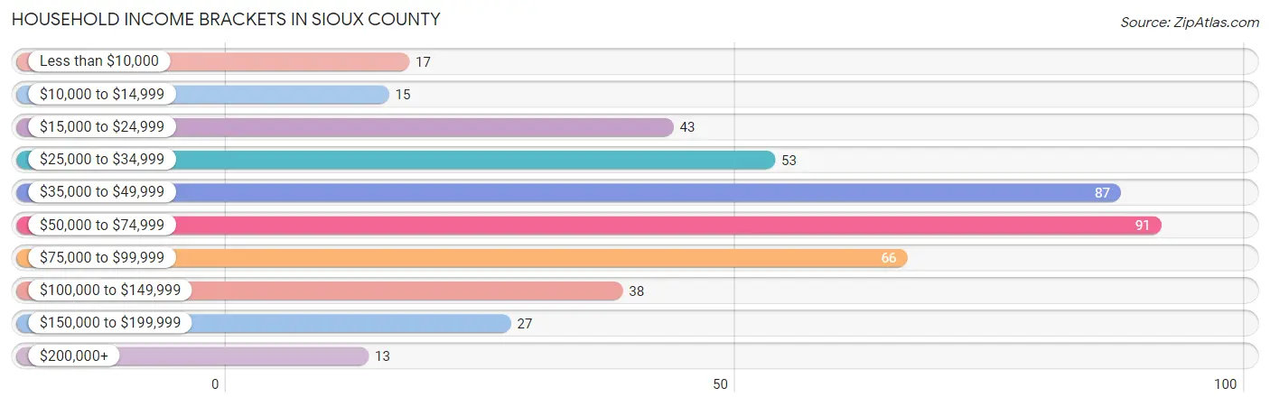 Household Income Brackets in Sioux County