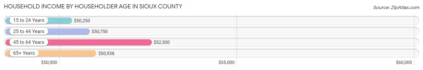 Household Income by Householder Age in Sioux County