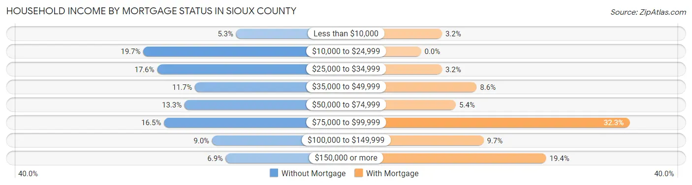 Household Income by Mortgage Status in Sioux County