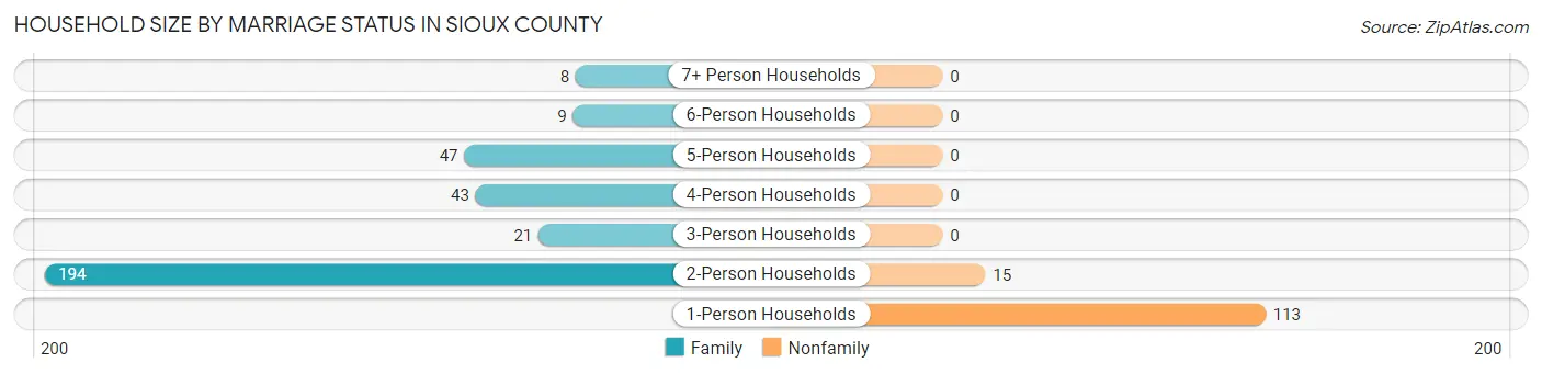 Household Size by Marriage Status in Sioux County