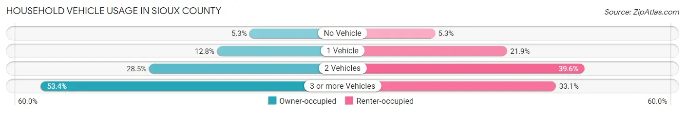 Household Vehicle Usage in Sioux County