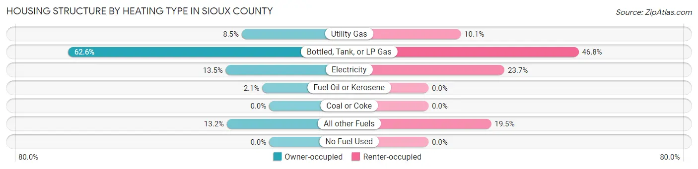 Housing Structure by Heating Type in Sioux County