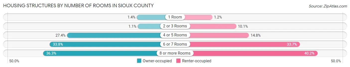 Housing Structures by Number of Rooms in Sioux County