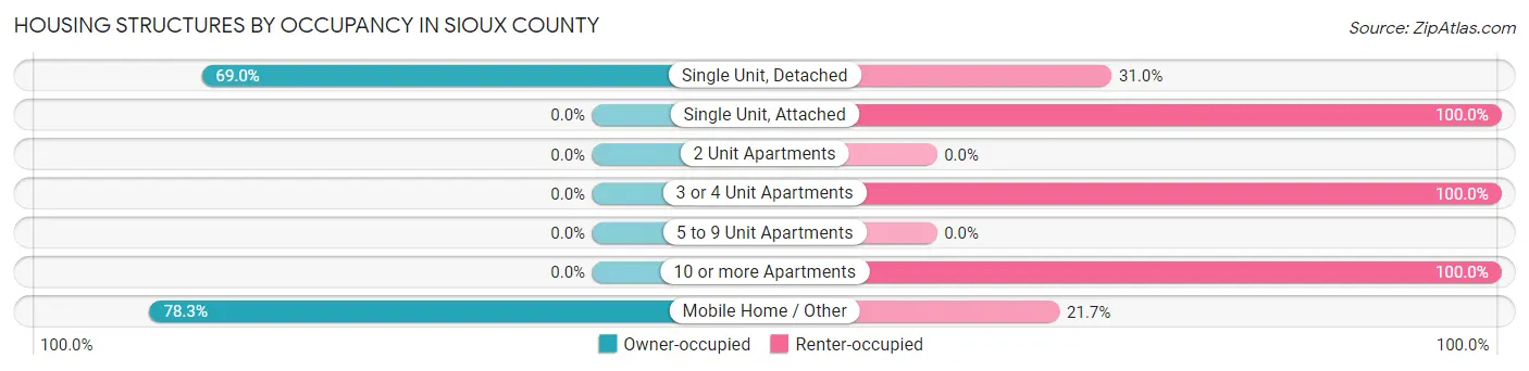 Housing Structures by Occupancy in Sioux County