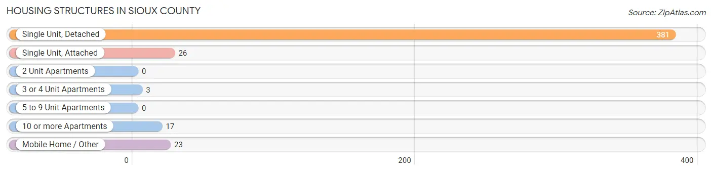 Housing Structures in Sioux County