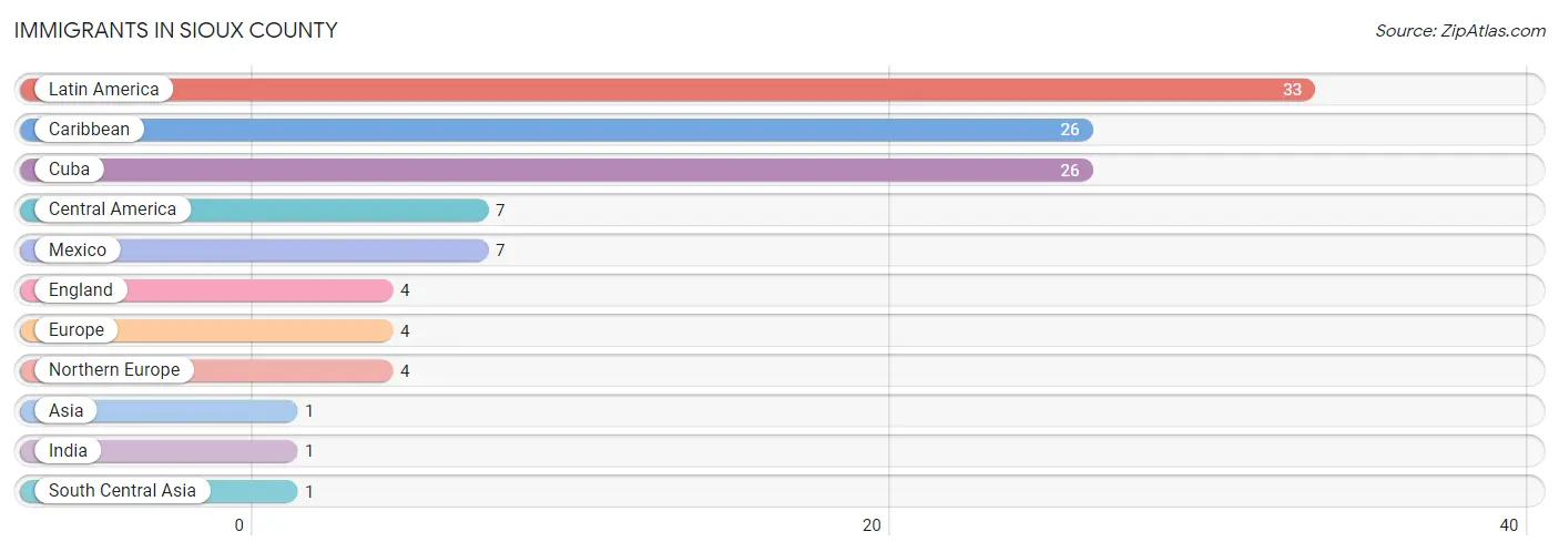 Immigrants in Sioux County