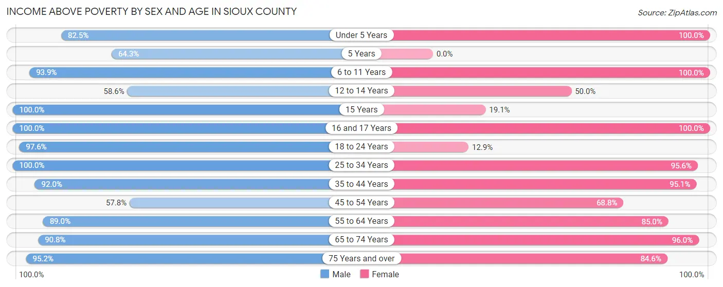 Income Above Poverty by Sex and Age in Sioux County