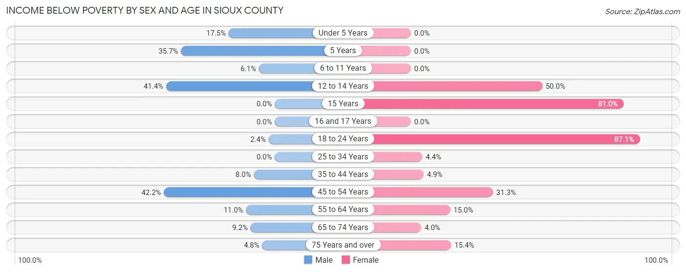 Income Below Poverty by Sex and Age in Sioux County