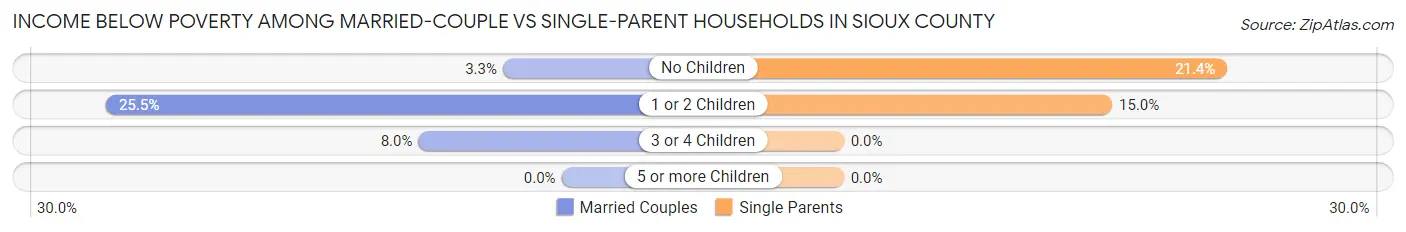 Income Below Poverty Among Married-Couple vs Single-Parent Households in Sioux County