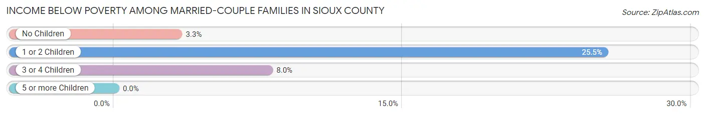 Income Below Poverty Among Married-Couple Families in Sioux County