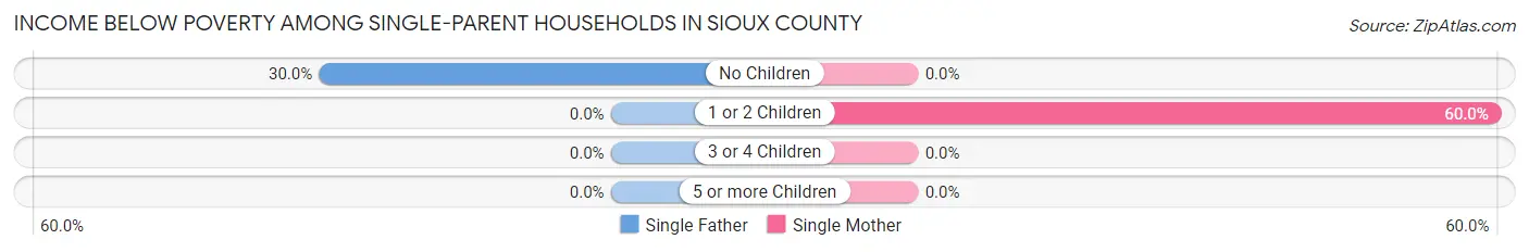 Income Below Poverty Among Single-Parent Households in Sioux County
