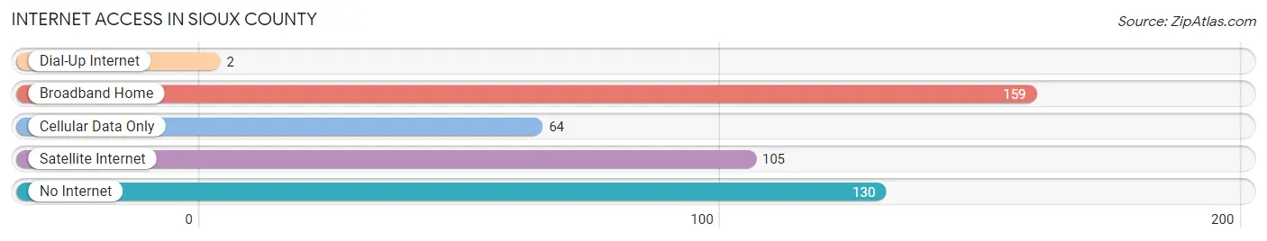 Internet Access in Sioux County