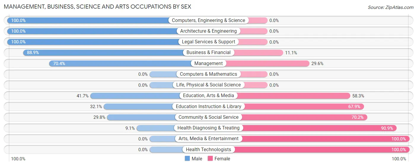 Management, Business, Science and Arts Occupations by Sex in Sioux County