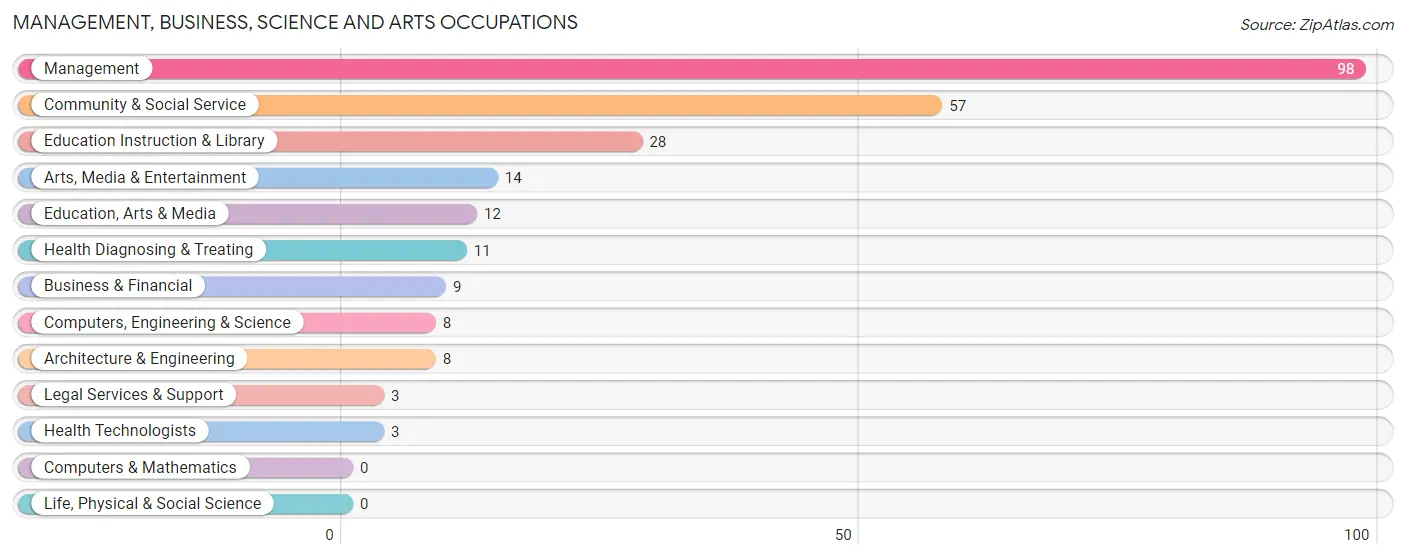 Management, Business, Science and Arts Occupations in Sioux County