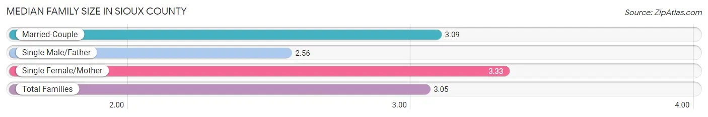 Median Family Size in Sioux County